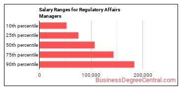 Salary ranges for Regulatory Affairs Managers