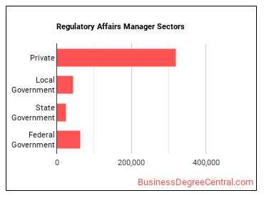 Regulatory Affairs Managers sectors