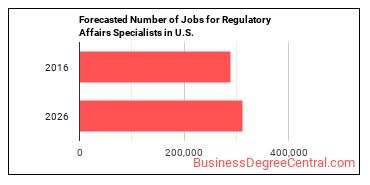 Forecasted number of jobs for Regulatory Affairs Specialists