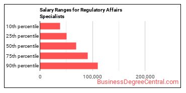 Salary ranges for Regulatory Affairs Specialists