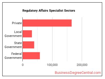 Regulatory Affairs Specialists sectors