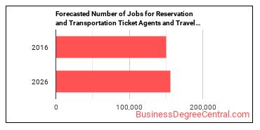Forecasted number of jobs for Reservation and Transportation Ticket Agents and Travel Clerks
