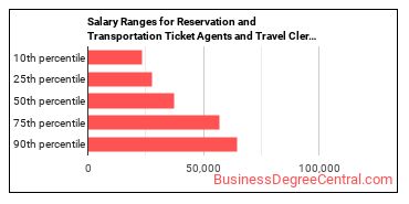 Salary ranges for Reservation and Transportation Ticket Agents and Travel Clerks