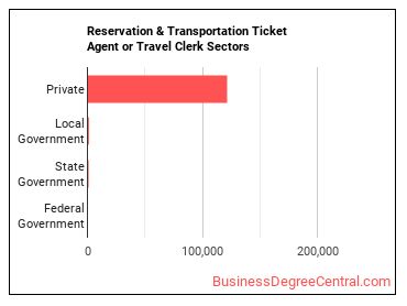 Reservation and Transportation Ticket Agents and Travel Clerks sectors