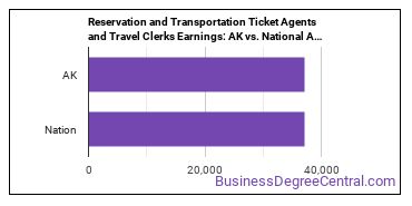 Reservation and Transportation Ticket Agents and Travel Clerks earnings in Alaska vs. the national average