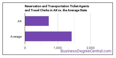 Reservation and Transportation Ticket Agents and Travel Clerks in Alaska vs. the average state