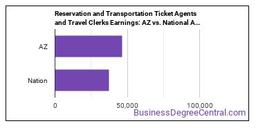 Reservation and Transportation Ticket Agents and Travel Clerks earnings in Arizona vs. the national average