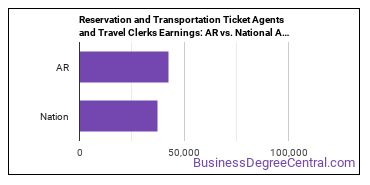 Reservation and Transportation Ticket Agents and Travel Clerks earnings in Arkansas vs. the national average