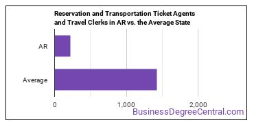 Reservation and Transportation Ticket Agents and Travel Clerks in Arkansas vs. the average state