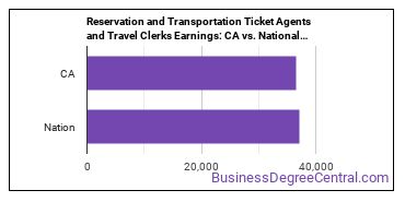 Reservation and Transportation Ticket Agents and Travel Clerks earnings in California vs. the national average