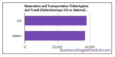 Reservation and Transportation Ticket Agents and Travel Clerks earnings in Colorado vs. the national average