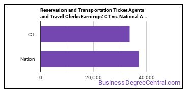 Reservation and Transportation Ticket Agents and Travel Clerks earnings in Connecticut vs. the national average