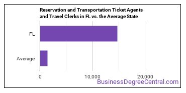 Reservation and Transportation Ticket Agents and Travel Clerks in Florida vs. the average state