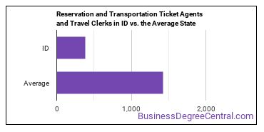 Reservation and Transportation Ticket Agents and Travel Clerks in Idaho vs. the average state