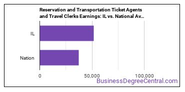 Reservation and Transportation Ticket Agents and Travel Clerks earnings in Illinois vs. the national average