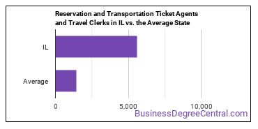 Reservation and Transportation Ticket Agents and Travel Clerks in Illinois vs. the average state