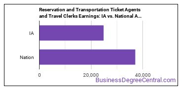 Reservation and Transportation Ticket Agents and Travel Clerks earnings in Iowa vs. the national average