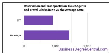 Reservation and Transportation Ticket Agents and Travel Clerks in Kentucky vs. the average state