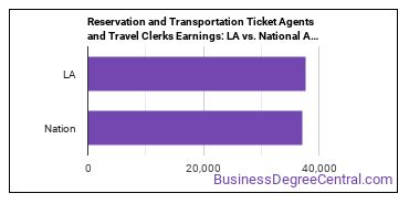 Reservation and Transportation Ticket Agents and Travel Clerks earnings in Louisiana vs. the national average