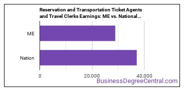 Reservation and Transportation Ticket Agents and Travel Clerks earnings in Maine vs. the national average