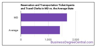 Reservation and Transportation Ticket Agents and Travel Clerks in Maryland vs. the average state