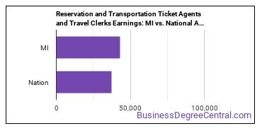Reservation and Transportation Ticket Agents and Travel Clerks earnings in Michigan vs. the national average