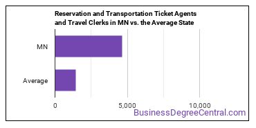 Reservation and Transportation Ticket Agents and Travel Clerks in Minnesota vs. the average state