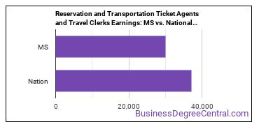 Reservation and Transportation Ticket Agents and Travel Clerks earnings in Mississippi vs. the national average