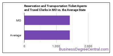 Reservation and Transportation Ticket Agents and Travel Clerks in Missouri vs. the average state