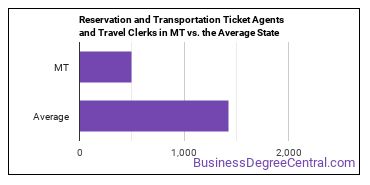 Reservation and Transportation Ticket Agents and Travel Clerks in Montana vs. the average state