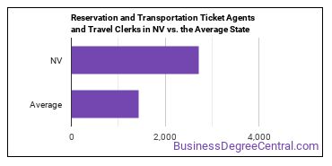 Reservation and Transportation Ticket Agents and Travel Clerks in Nevada vs. the average state