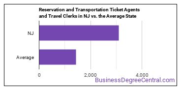 Reservation and Transportation Ticket Agents and Travel Clerks in New Jersey vs. the average state