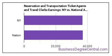 Reservation and Transportation Ticket Agents and Travel Clerks earnings in New York vs. the national average