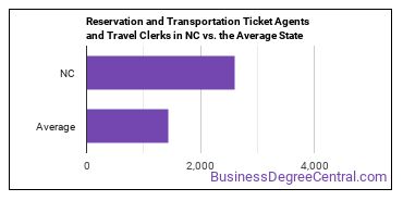 Reservation and Transportation Ticket Agents and Travel Clerks in North Carolina vs. the average state