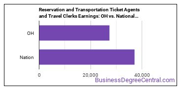 Reservation and Transportation Ticket Agents and Travel Clerks earnings in Ohio vs. the national average