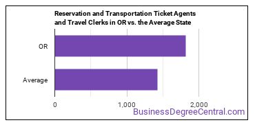 Reservation and Transportation Ticket Agents and Travel Clerks in Oregon vs. the average state