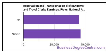 Reservation and Transportation Ticket Agents and Travel Clerks earnings in Pennsylvania vs. the national average