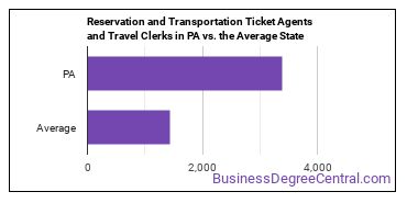 Reservation and Transportation Ticket Agents and Travel Clerks in Pennsylvania vs. the average state