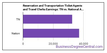 Reservation and Transportation Ticket Agents and Travel Clerks earnings in Tennessee vs. the national average