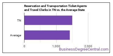 Reservation and Transportation Ticket Agents and Travel Clerks in Tennessee vs. the average state