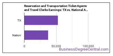 Reservation and Transportation Ticket Agents and Travel Clerks earnings in Texas vs. the national average