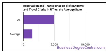 Reservation and Transportation Ticket Agents and Travel Clerks in Utah vs. the average state