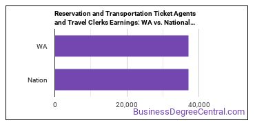 Reservation and Transportation Ticket Agents and Travel Clerks earnings in Washington vs. the national average