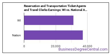 Reservation and Transportation Ticket Agents and Travel Clerks earnings in Wisconsin vs. the national average