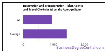 Reservation and Transportation Ticket Agents and Travel Clerks in Wisconsin vs. the average state