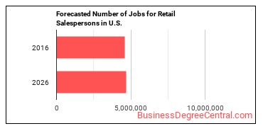 Forecasted number of jobs for Retail Salespersons