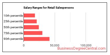 Salary ranges for Retail Salespersons