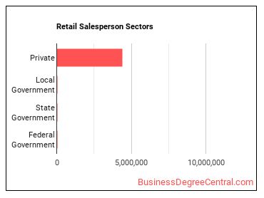 Retail Salespersons sectors