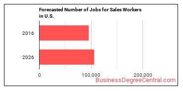 Forecasted number of jobs for Sales and Related Workers, All Other