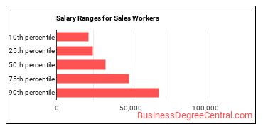 Salary ranges for Sales and Related Workers, All Other